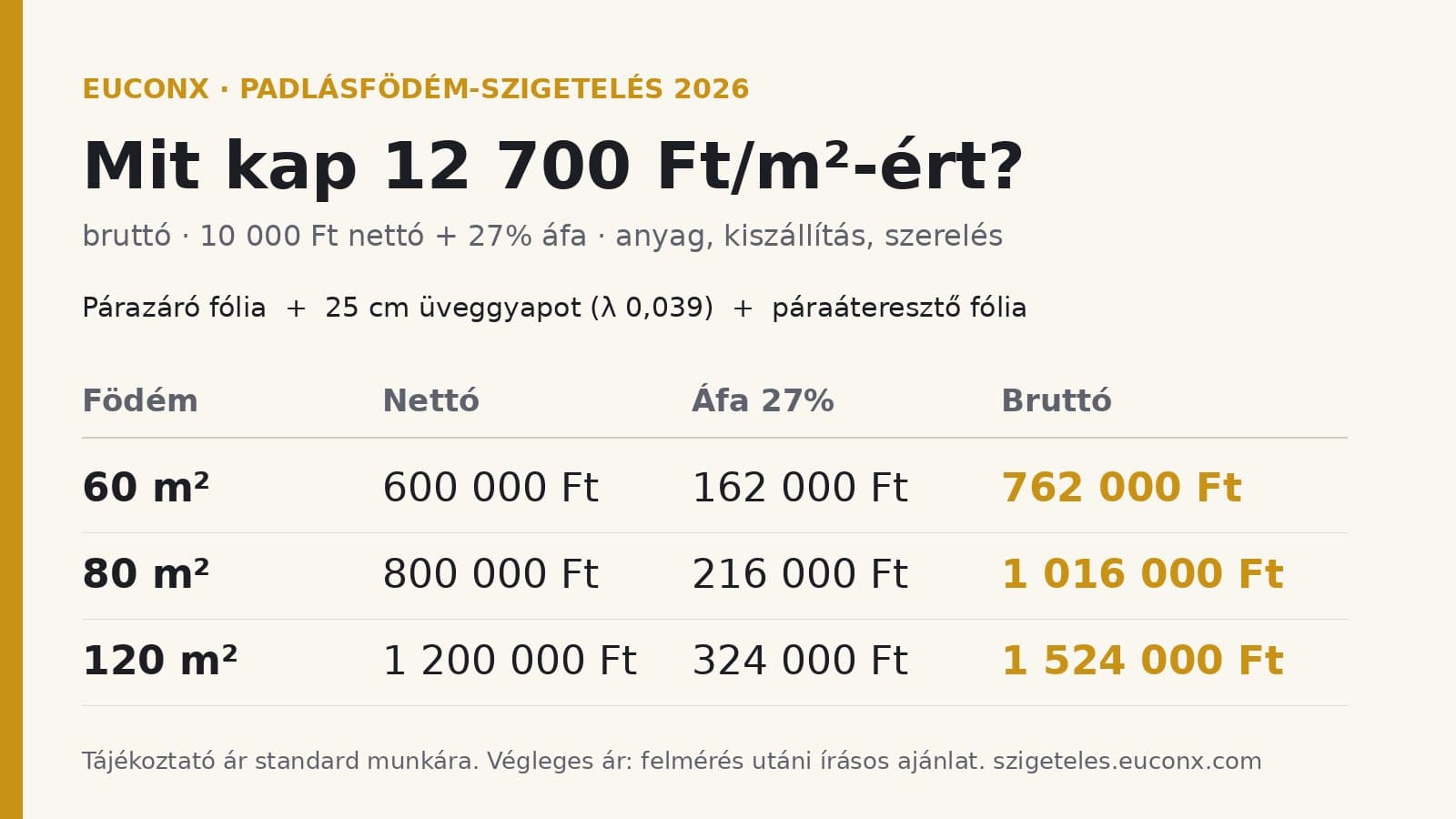 Padlásfödém-szigetelés ára 2026: mit kap 12 700 Ft/m²-ért?